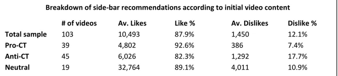 Table 3.2: Video ‘likes’ and ‘dislikes’ compared to view count Table 3.1: Breakdown of side-bar recommendation views, ‘likes’ and ‘dislikes’ according to initial video content 