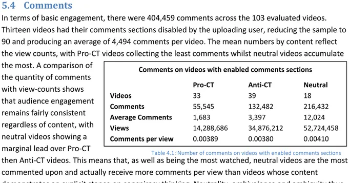 Table 4.1: Number of comments on videos with enabled comments sections Comments on videos with enabled comments sections 
