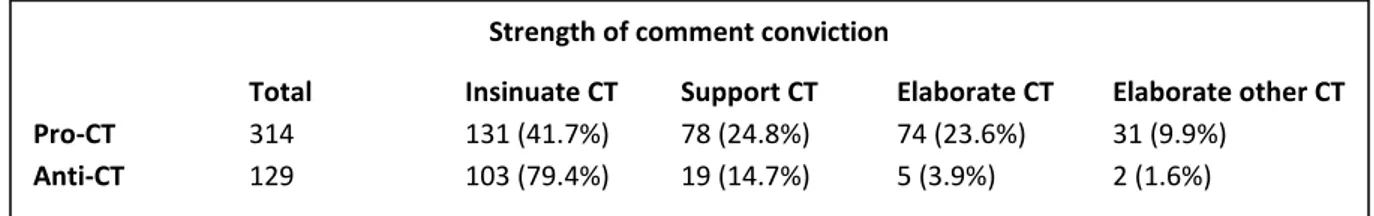 Table 5.1: Title bias in video sample  Table 4.4: Number of Pro-CT and Anti-CT comments according to strength of conviction Strength of comment conviction 