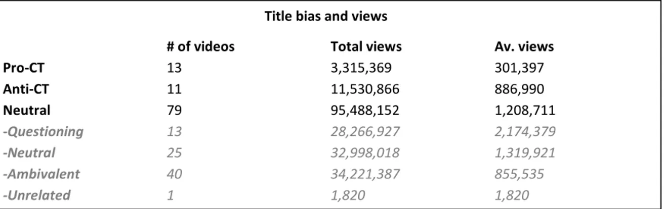 Table 5.2: Number of views according to title bias