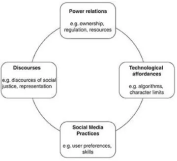 Figure 2: Uldam &amp; Kaun's four dimensions of political participation in social media 561