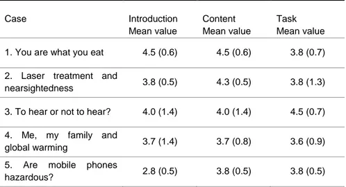 Table 3. How the teachers value the introduction of the case, the content and the task in each case