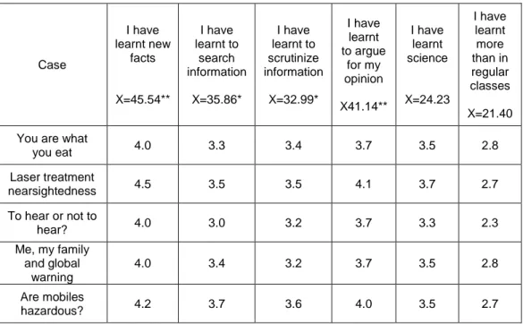 Table  5.  Students  self-reported  learning  outcome.  The  figures  are  mean  values  (average  scores)  from  the  1-5  Likert scale used in the questionnaire where 1 is disagree and 5 is agree