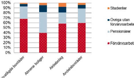 Diagram 5. Hushållsfördelningen i det danska totala bostadsbeståndet år 2011 (LBF, 2015) 