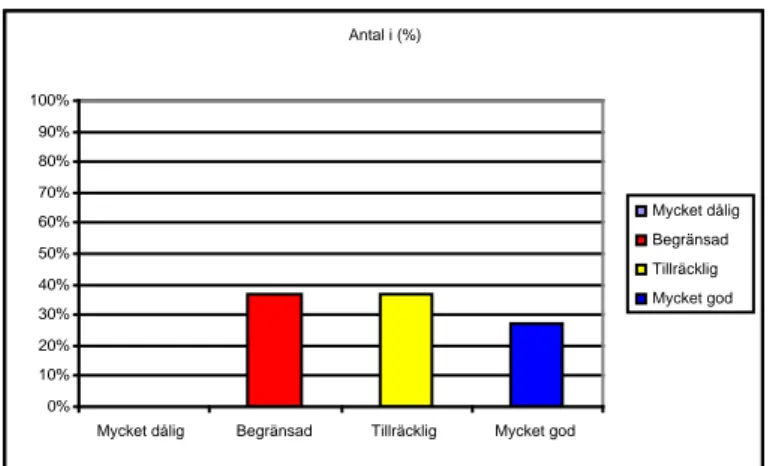 Figur 1. Figuren visar hur idrottslärarna (n=44) uppskattade sina egna kunskaper om  ätstörningar