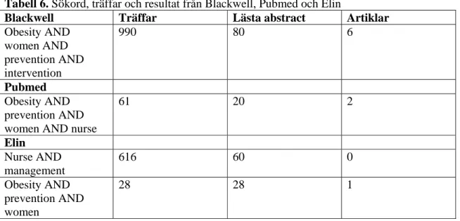 Tabell 6. Sökord, träffar och resultat från Blackwell, Pubmed och Elin 