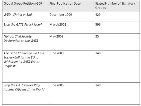 Fig. 1. List of Five GGPs Used in the Anti-GATS Transnational Movement Network 