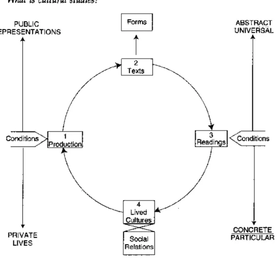 Figure 1: a circuit of the production, circulation, and consumption of cultural products (Johnson, 1986, p