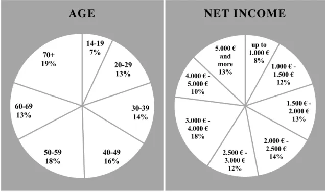 Figure 4: age of women's magazine readership                      Figure 5: net income of women's magazine readership
