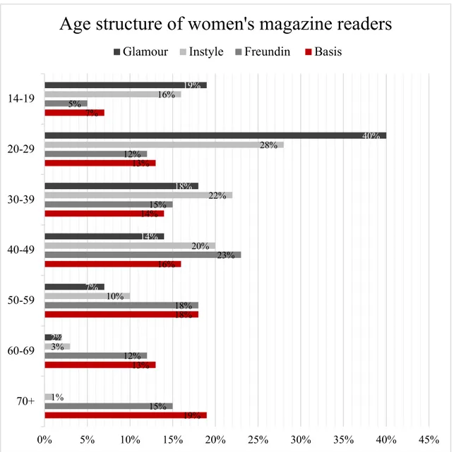 Figure 6: age structure of women's magazine readers 