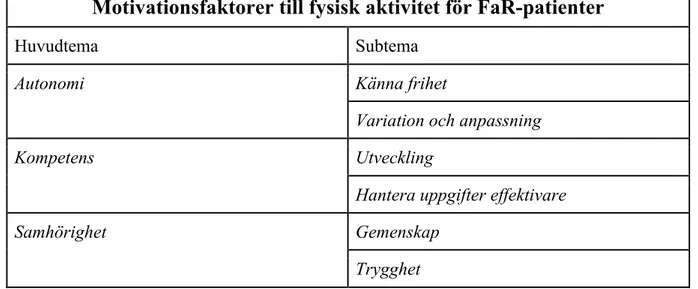 Tabell 1.  Huvudteman - SDTs grundläggande psykologiska behov - med respektive subtema som  identifierades utifrån det empiriska underlaget