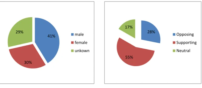 Figure 4. Gendered position and distribution. 