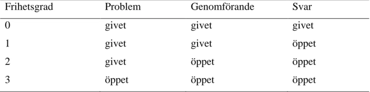 Tabell 1. Frihetsgrader i elevuppgifter (Andersson, 2000, s. 68) 