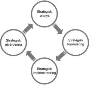 Figur 3: Enligt Coulter (2005 s.5) definition av Strategic Management 
