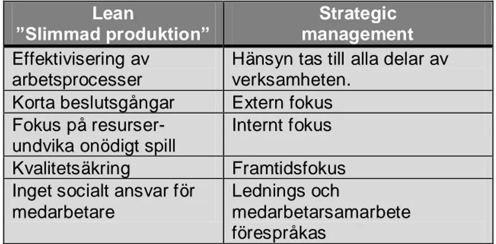 Tabell 2: Jämförelser mellan Lean och Strategic Management utifrån teorier i  kap 4.1.1- 4.1.2