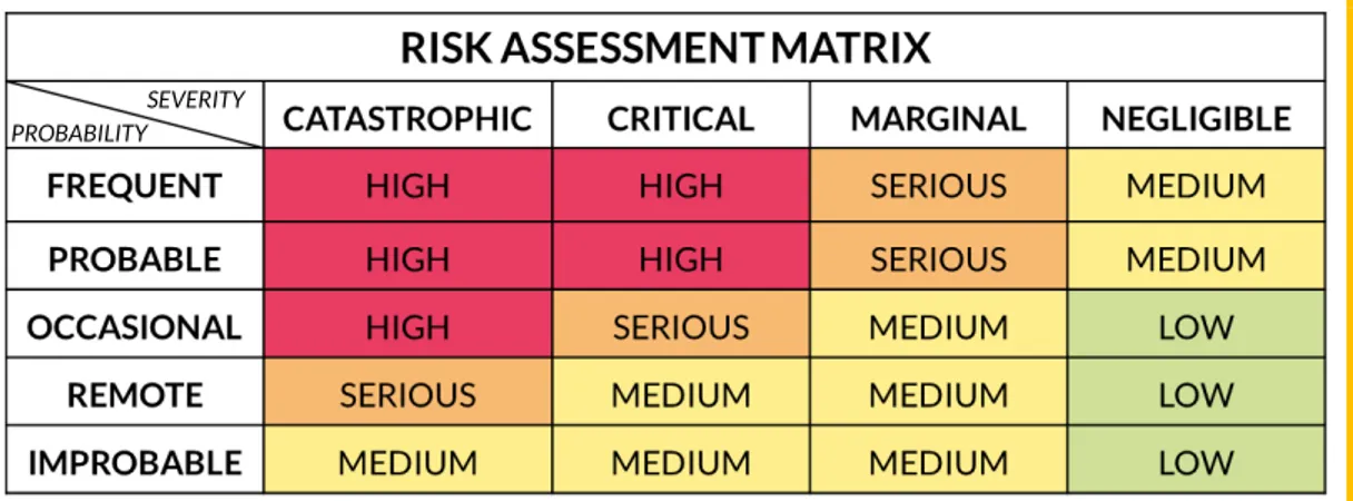 Figure 3. Fire risk assessment matrix. 