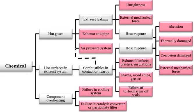 Figure 13 Potential fire causes associated with chemical failure 