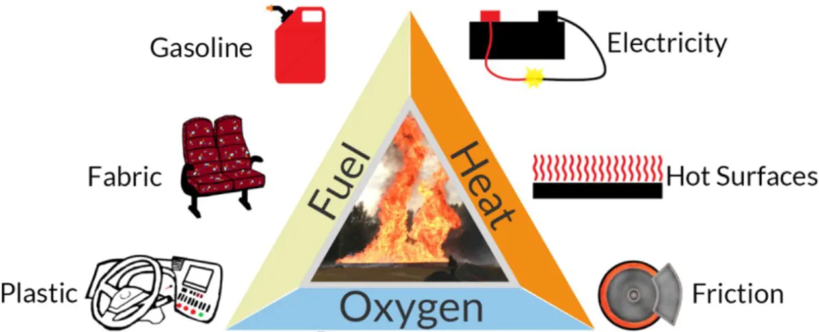 Figure 2. The fire triangle. All three components must be present in order to complete it and  start a fire