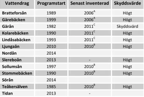 Tabell 2. De ingående vattendragen i den regionala miljöövervakningen av  flodpärlmussla i Västra Götalands län där den Nationella standardmetoden 