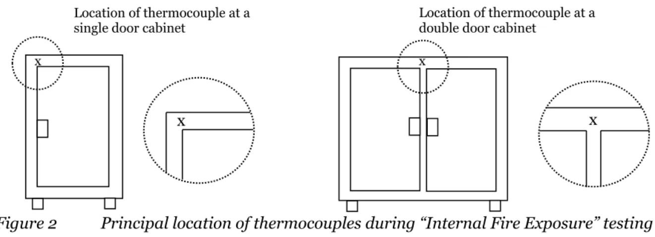 Figure 2  Principal location of thermocouples during “Internal Fire Exposure” testing 