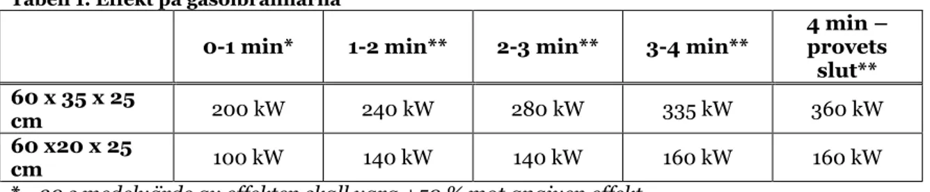 Tabell 1. Effekt på gasolbrännarna 