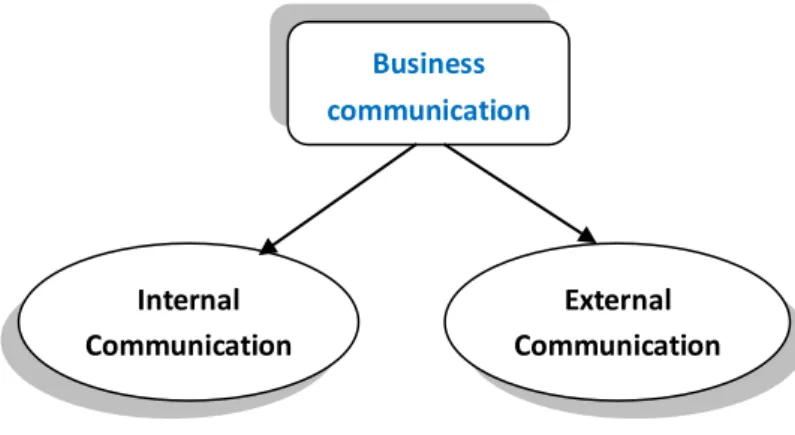 Figure 4 Classification of business communication 