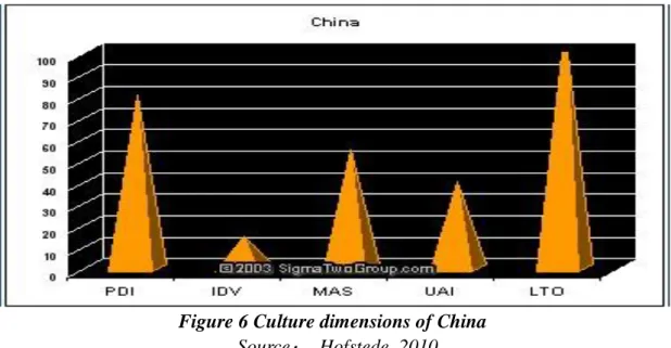 Figure 6 Culture dimensions of China    Source：  Hofstede, 2010 