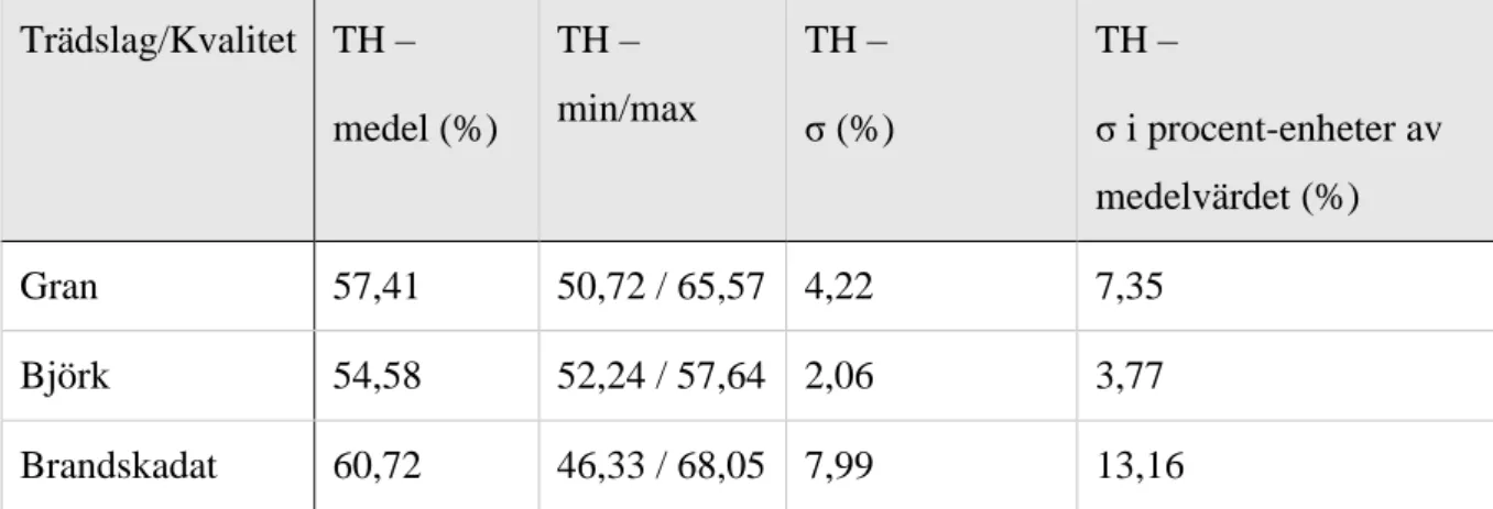 Tabell 3. Medelvärden och standardavvikelser för torrhalt i gran, björk och brandskadat