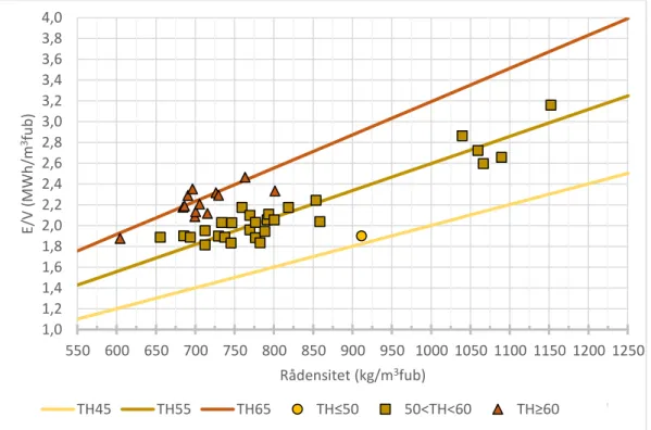 Figur 9 visar energivärden indelat i tre torrhaltsklasser, en fuktig klass (TH≤50%), en medel- medel-klass (50%&lt;TH&lt;60%), och en torr medel-klass (TH≥60%)