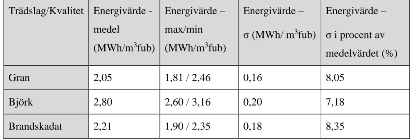 Tabell 4. Medelvärden och standardavvikelser för energivärde i gran, björk och brandskadat