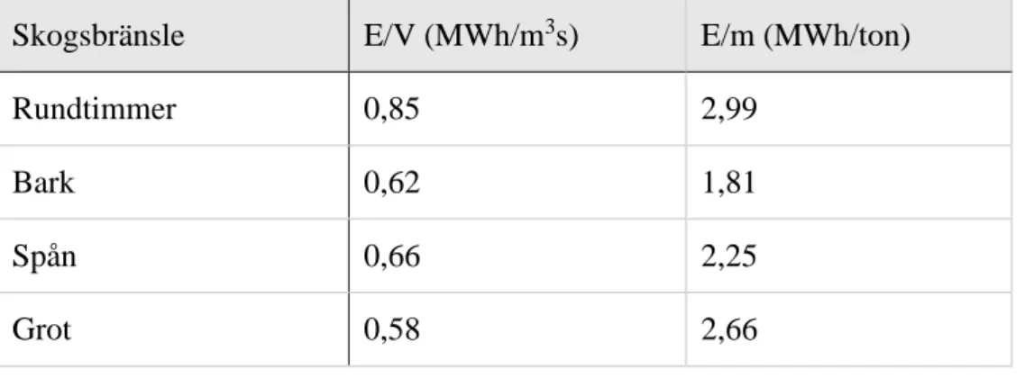 Tabell 1. Medelvärden för energidensitet i skogsbränslen vid Kraftvärmeverket i Lugnvik 2019