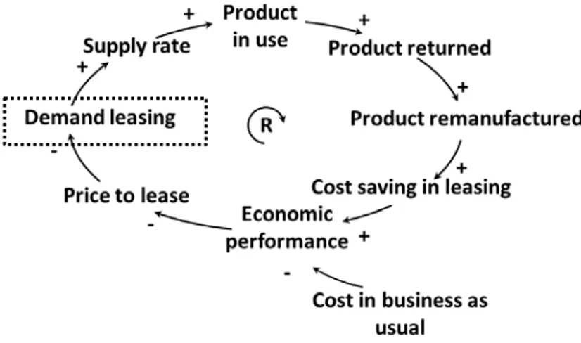 Figure 9: CLD of economic performance of a circular manufacturing system. 