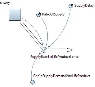 Figure  18: Demand fed  back to the inventory of new products to fulfil the demand and  thereby, reduce the GapInSupplyDemand2ndLifeProduct