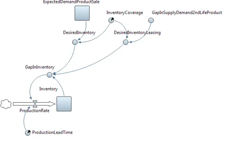 Figure  20: Stock and flow diagram of the inventory control mechanism  combining  the  demand fulfilling mechanism of both demand for leasing and buying.