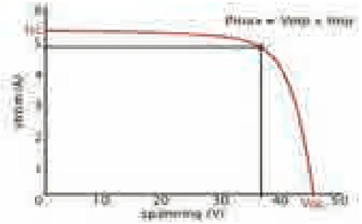 Fig. 2. Diagram för IV-kurvan av en solpanel. Arean under kurvan är den  genererade effekten [1] 