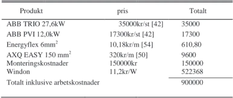 TABELL IX  MA RKKABEL  AXQJ 1  K V 4 X 240[53]  Egenskap    Enhet  Antal ledare  4  st  Ledararea  240  mm 2  Ledarresistans  0.125  Ω/km @20ºC  Driftspänning  1000  V      