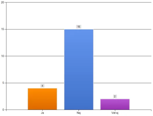 Diagram 2. Finns centrala riktlinjer som omfattar personalens användning av sociala medier i sin  tjänsteutövning?