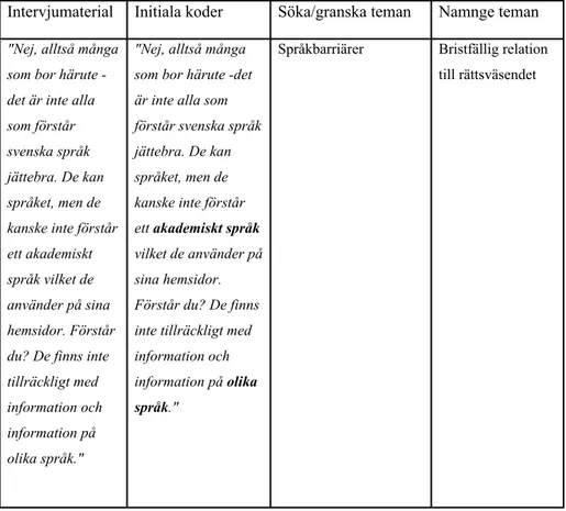 Tabell 1: Exempel på steg 1–4 i den tematiska analysprocessen.
