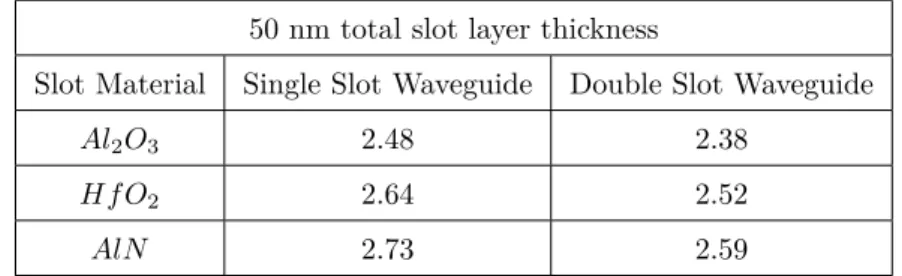 Table 3.2: Effective refractive index of high-k single and double slot waveguides at 1.55 µm wavelength.