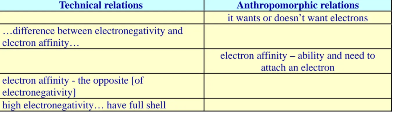 Table 2. Summary of the technical and anthropomorphic relations found in Excerpt  2 