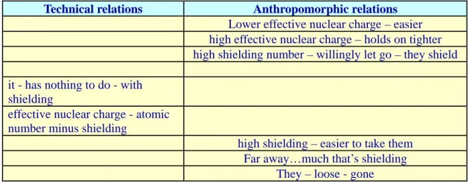 Table 3. Summary of the technical and anthropomorphic relations found in Excerpt  3 