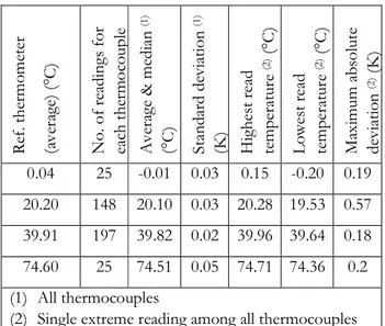 Table 3 Details of verifying the readings of thermocouples 