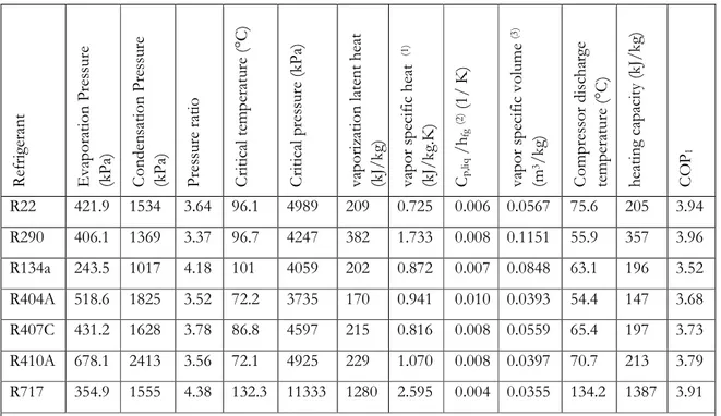 Table 1 Comparison between few refrigerants in a modeled cycle with evaporation temperature of -5 °C, condensation  temperature of 40 °C, superheating of 5K, subcooling of 5K, and assumed electrical motor efficiency of 80%