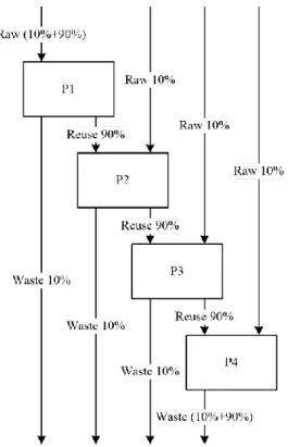 Figure 9. Diagram showing the flow of the materials to products (systems) P1 to P4 with  90% reuse rate and reusing three times 