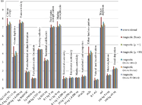 Figure 10. Results for vapor-compression and magnetic refrigerator for different designs  and end-of-life scenarios 