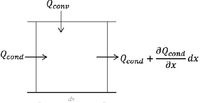 Figure 13. Energy balance for differential control volume of solid phase 