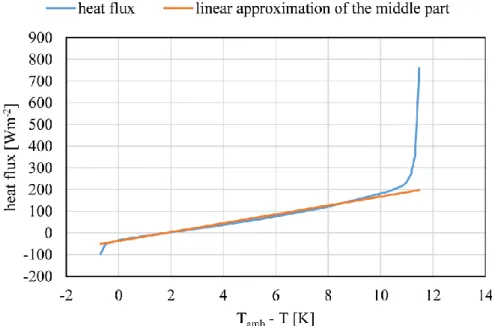 Figure 16. Calculated parasitic heat flux to a regenerator for one of the modeled cases 