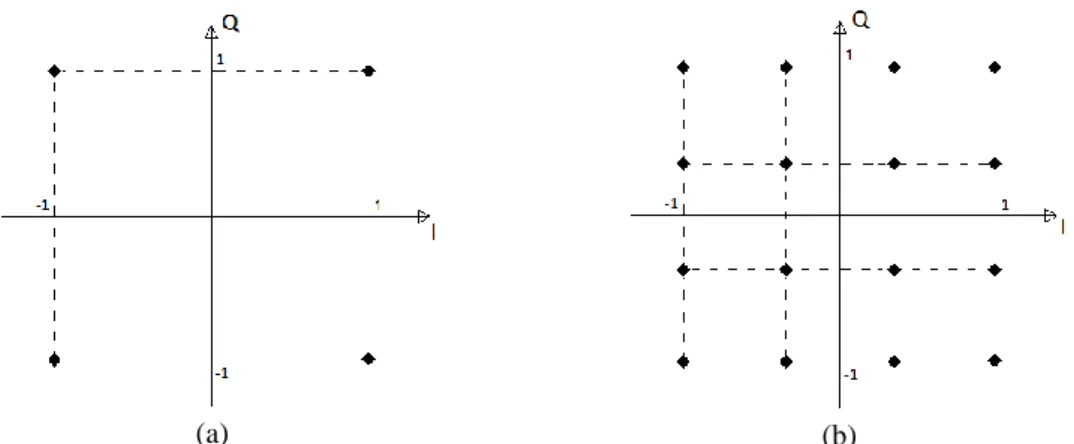 Figure  2-2  (a) QAM modulation symbols, (b) 16-QAM modulation symbols 