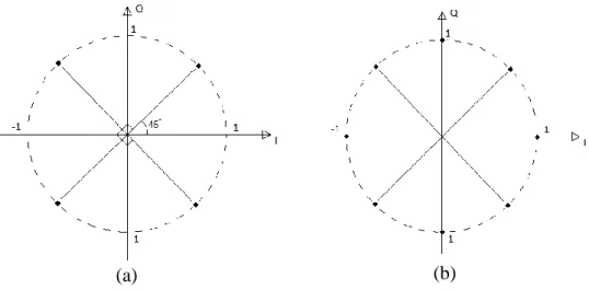 Figure  2-3  (a) QPSK modulation symbols, (b) 8-PSK modulation symbols 