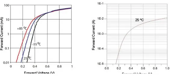 Figure  4-11  Voltage-current graph of (a) the real diode and (b) ADS model of the diode 